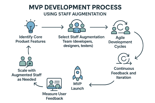 MVP Development Process using Staff Augmentation