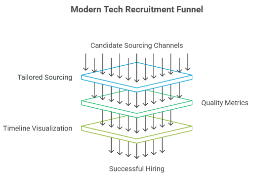 Modern Tech Recruitment Funnel.png
