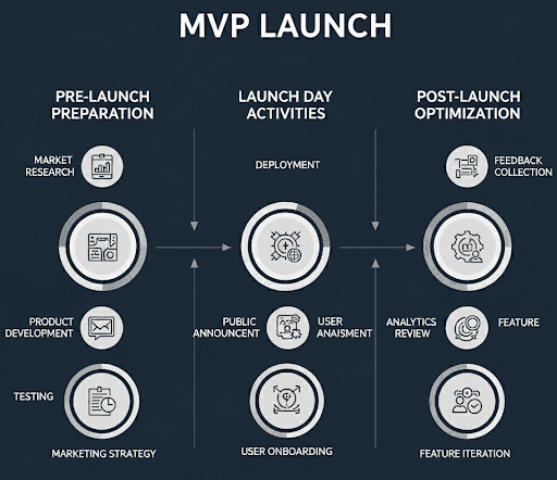 MVP Launch